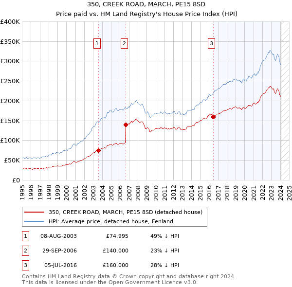 350, CREEK ROAD, MARCH, PE15 8SD: Price paid vs HM Land Registry's House Price Index