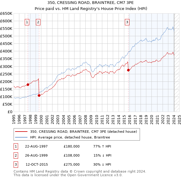 350, CRESSING ROAD, BRAINTREE, CM7 3PE: Price paid vs HM Land Registry's House Price Index