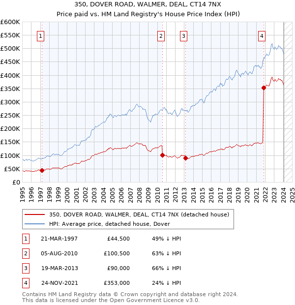 350, DOVER ROAD, WALMER, DEAL, CT14 7NX: Price paid vs HM Land Registry's House Price Index