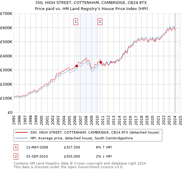 350, HIGH STREET, COTTENHAM, CAMBRIDGE, CB24 8TX: Price paid vs HM Land Registry's House Price Index