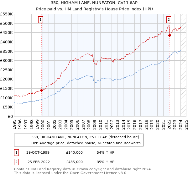 350, HIGHAM LANE, NUNEATON, CV11 6AP: Price paid vs HM Land Registry's House Price Index