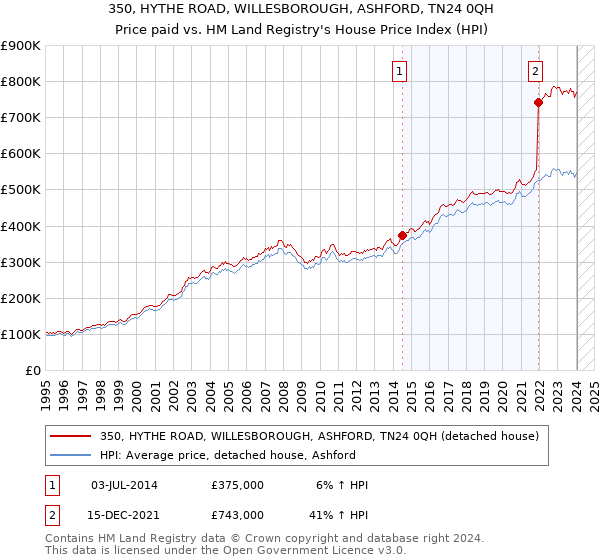 350, HYTHE ROAD, WILLESBOROUGH, ASHFORD, TN24 0QH: Price paid vs HM Land Registry's House Price Index