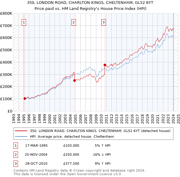 350, LONDON ROAD, CHARLTON KINGS, CHELTENHAM, GL52 6YT: Price paid vs HM Land Registry's House Price Index