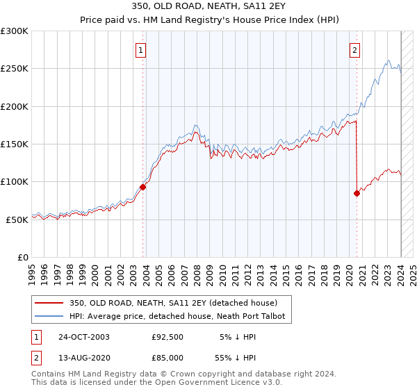 350, OLD ROAD, NEATH, SA11 2EY: Price paid vs HM Land Registry's House Price Index