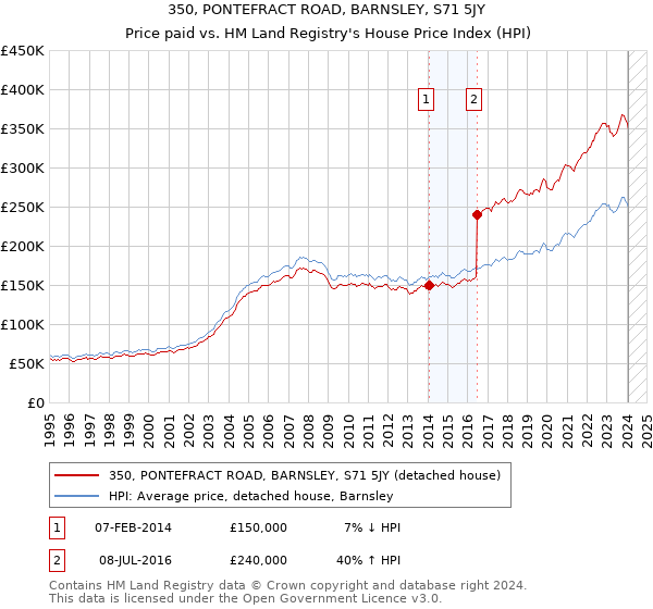 350, PONTEFRACT ROAD, BARNSLEY, S71 5JY: Price paid vs HM Land Registry's House Price Index