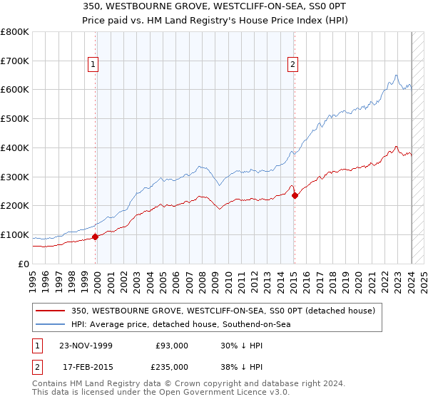 350, WESTBOURNE GROVE, WESTCLIFF-ON-SEA, SS0 0PT: Price paid vs HM Land Registry's House Price Index
