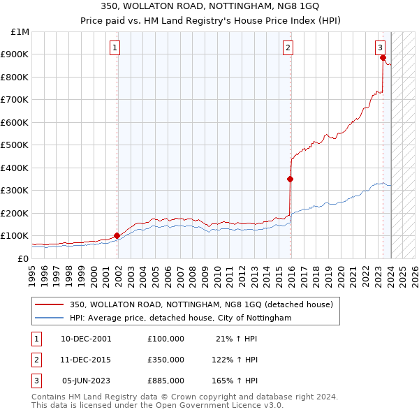 350, WOLLATON ROAD, NOTTINGHAM, NG8 1GQ: Price paid vs HM Land Registry's House Price Index