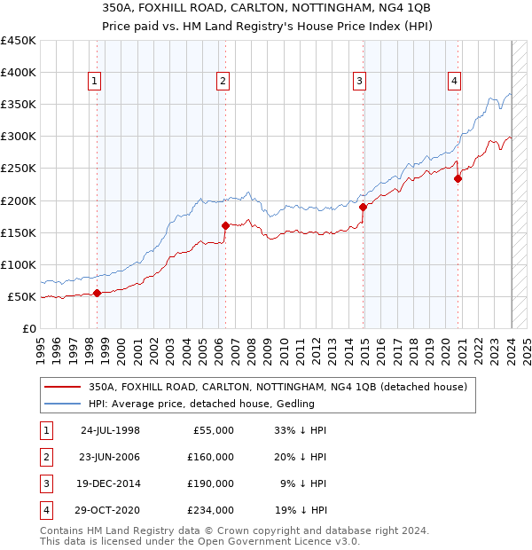 350A, FOXHILL ROAD, CARLTON, NOTTINGHAM, NG4 1QB: Price paid vs HM Land Registry's House Price Index
