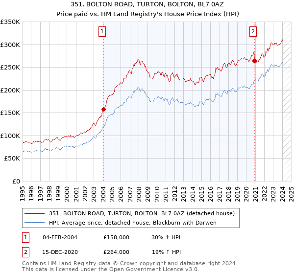 351, BOLTON ROAD, TURTON, BOLTON, BL7 0AZ: Price paid vs HM Land Registry's House Price Index