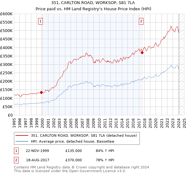 351, CARLTON ROAD, WORKSOP, S81 7LA: Price paid vs HM Land Registry's House Price Index