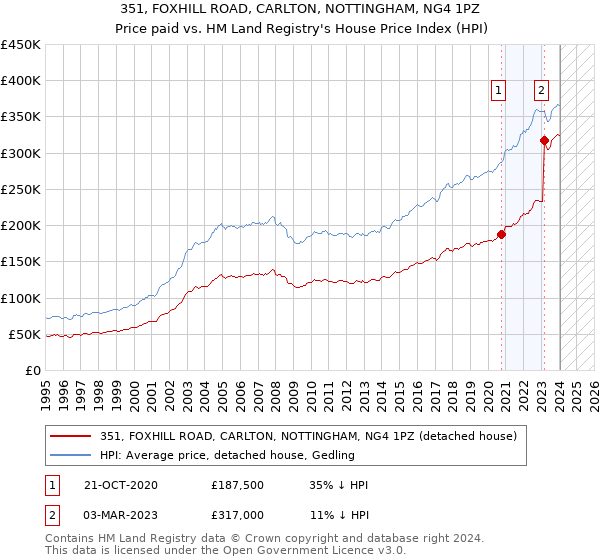 351, FOXHILL ROAD, CARLTON, NOTTINGHAM, NG4 1PZ: Price paid vs HM Land Registry's House Price Index