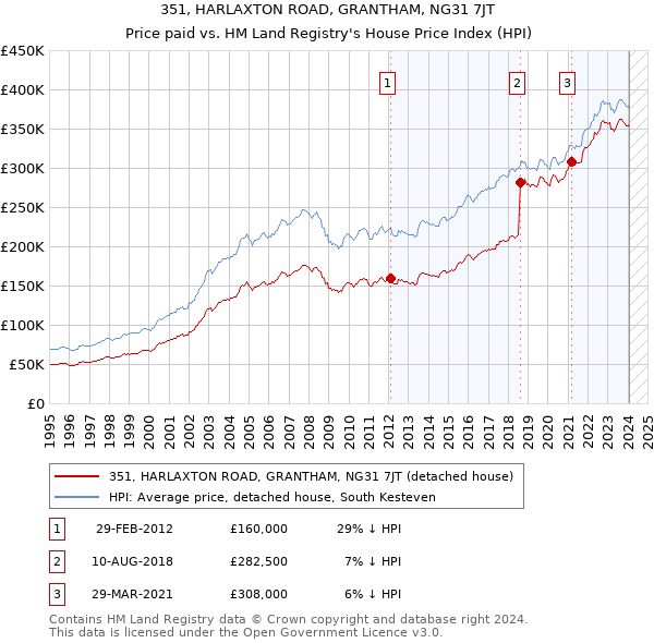 351, HARLAXTON ROAD, GRANTHAM, NG31 7JT: Price paid vs HM Land Registry's House Price Index