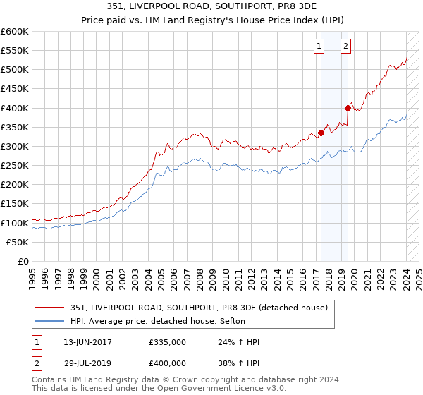 351, LIVERPOOL ROAD, SOUTHPORT, PR8 3DE: Price paid vs HM Land Registry's House Price Index