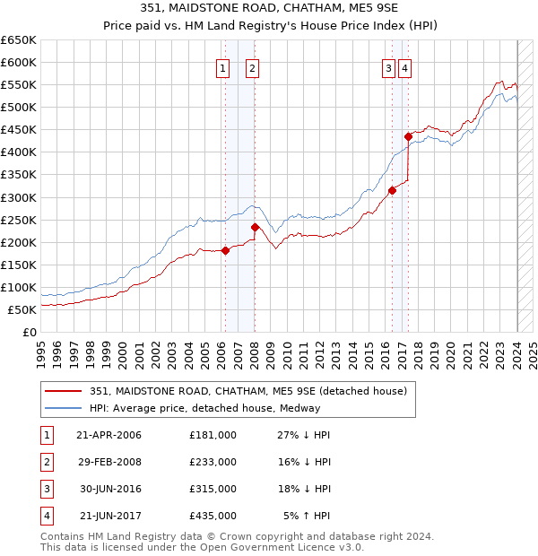 351, MAIDSTONE ROAD, CHATHAM, ME5 9SE: Price paid vs HM Land Registry's House Price Index