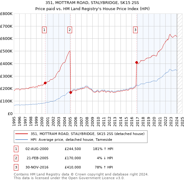 351, MOTTRAM ROAD, STALYBRIDGE, SK15 2SS: Price paid vs HM Land Registry's House Price Index