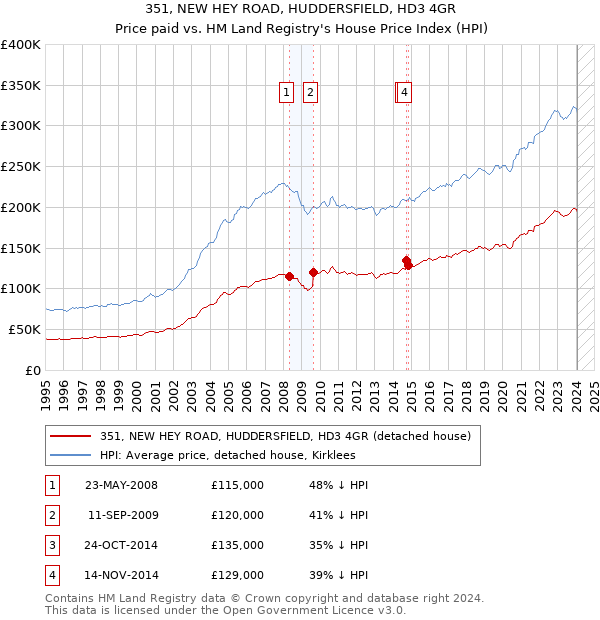 351, NEW HEY ROAD, HUDDERSFIELD, HD3 4GR: Price paid vs HM Land Registry's House Price Index