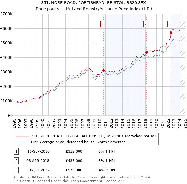 351, NORE ROAD, PORTISHEAD, BRISTOL, BS20 8EX: Price paid vs HM Land Registry's House Price Index