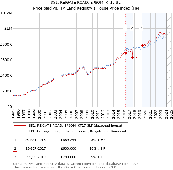 351, REIGATE ROAD, EPSOM, KT17 3LT: Price paid vs HM Land Registry's House Price Index