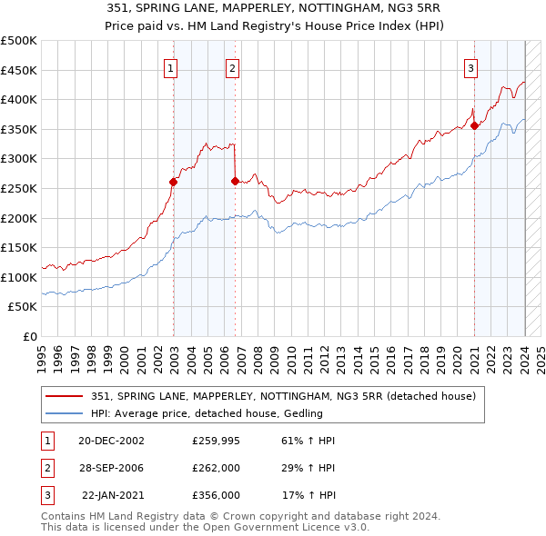 351, SPRING LANE, MAPPERLEY, NOTTINGHAM, NG3 5RR: Price paid vs HM Land Registry's House Price Index