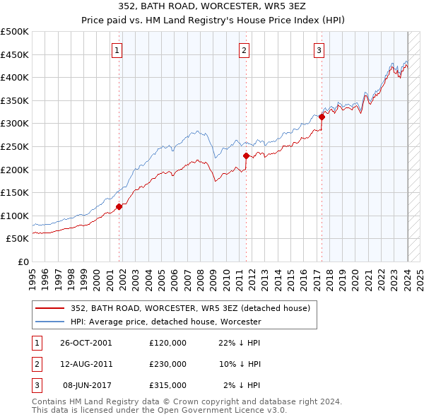 352, BATH ROAD, WORCESTER, WR5 3EZ: Price paid vs HM Land Registry's House Price Index