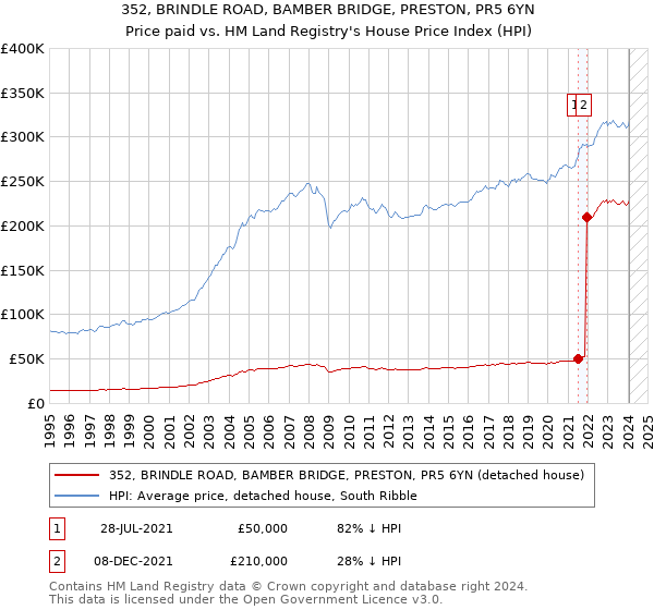 352, BRINDLE ROAD, BAMBER BRIDGE, PRESTON, PR5 6YN: Price paid vs HM Land Registry's House Price Index