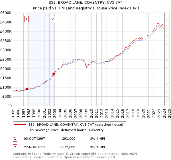 352, BROAD LANE, COVENTRY, CV5 7AT: Price paid vs HM Land Registry's House Price Index