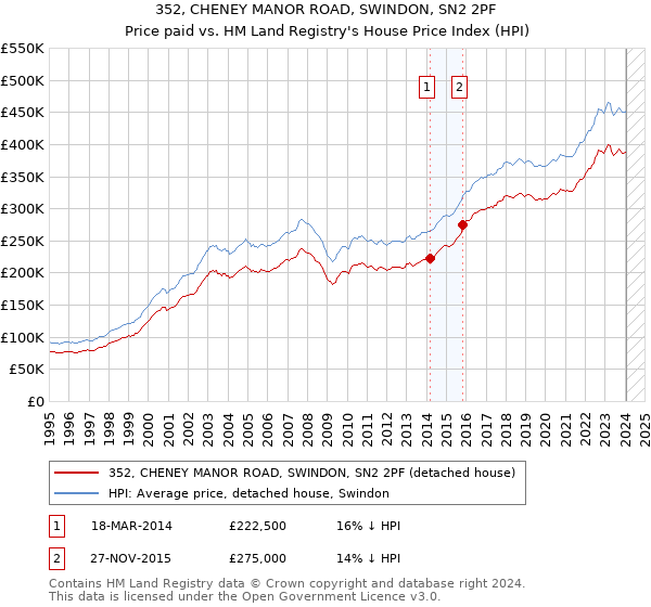 352, CHENEY MANOR ROAD, SWINDON, SN2 2PF: Price paid vs HM Land Registry's House Price Index