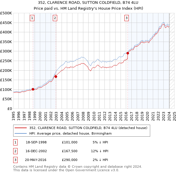 352, CLARENCE ROAD, SUTTON COLDFIELD, B74 4LU: Price paid vs HM Land Registry's House Price Index
