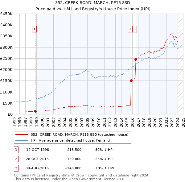 352, CREEK ROAD, MARCH, PE15 8SD: Price paid vs HM Land Registry's House Price Index