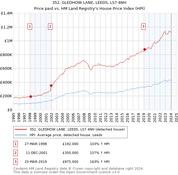 352, GLEDHOW LANE, LEEDS, LS7 4NH: Price paid vs HM Land Registry's House Price Index
