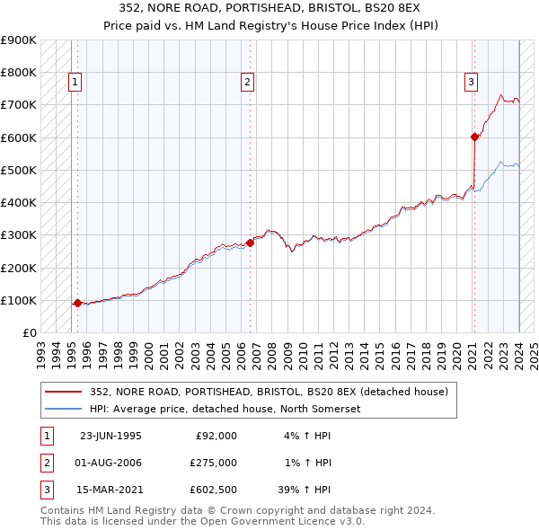 352, NORE ROAD, PORTISHEAD, BRISTOL, BS20 8EX: Price paid vs HM Land Registry's House Price Index