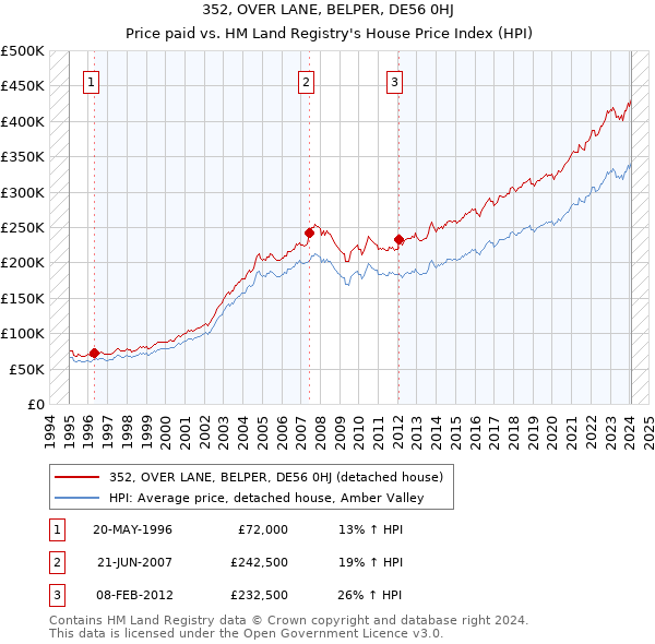 352, OVER LANE, BELPER, DE56 0HJ: Price paid vs HM Land Registry's House Price Index