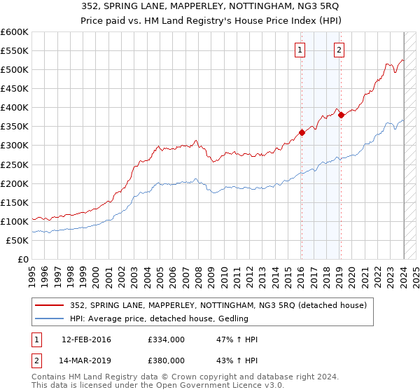 352, SPRING LANE, MAPPERLEY, NOTTINGHAM, NG3 5RQ: Price paid vs HM Land Registry's House Price Index