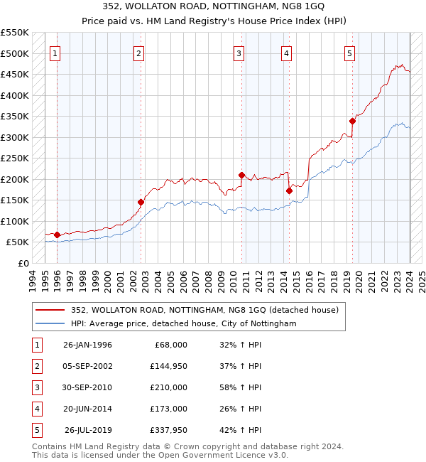 352, WOLLATON ROAD, NOTTINGHAM, NG8 1GQ: Price paid vs HM Land Registry's House Price Index
