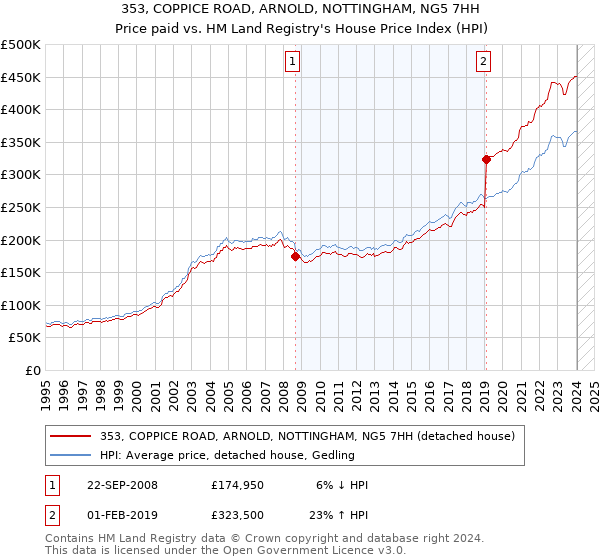 353, COPPICE ROAD, ARNOLD, NOTTINGHAM, NG5 7HH: Price paid vs HM Land Registry's House Price Index