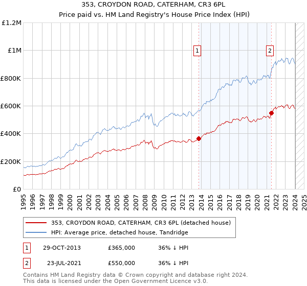 353, CROYDON ROAD, CATERHAM, CR3 6PL: Price paid vs HM Land Registry's House Price Index