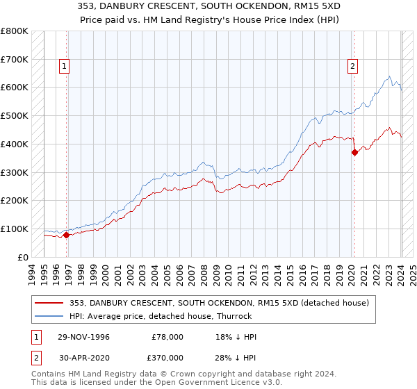 353, DANBURY CRESCENT, SOUTH OCKENDON, RM15 5XD: Price paid vs HM Land Registry's House Price Index