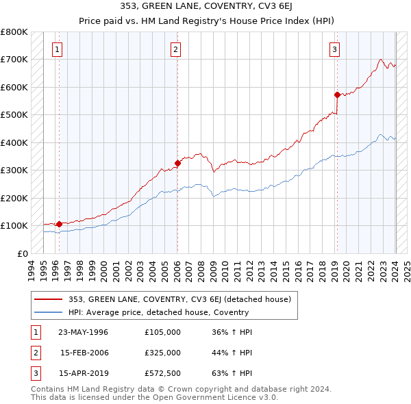 353, GREEN LANE, COVENTRY, CV3 6EJ: Price paid vs HM Land Registry's House Price Index