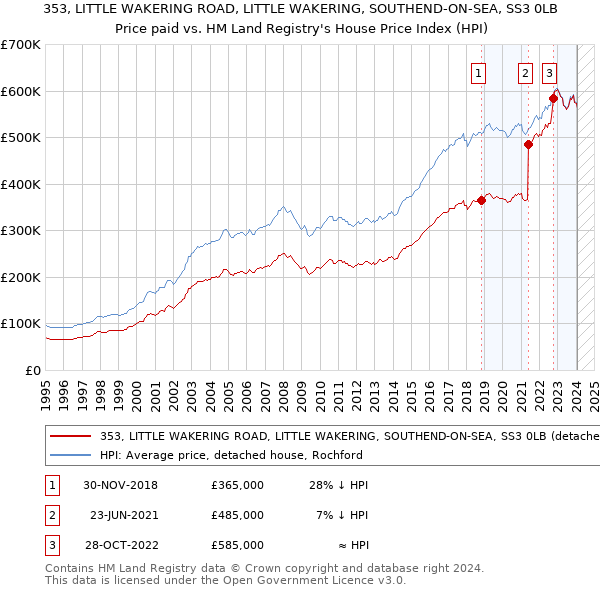 353, LITTLE WAKERING ROAD, LITTLE WAKERING, SOUTHEND-ON-SEA, SS3 0LB: Price paid vs HM Land Registry's House Price Index