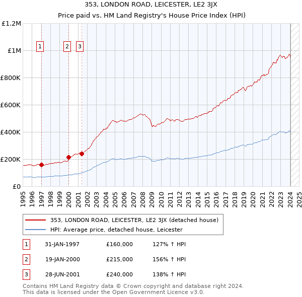 353, LONDON ROAD, LEICESTER, LE2 3JX: Price paid vs HM Land Registry's House Price Index