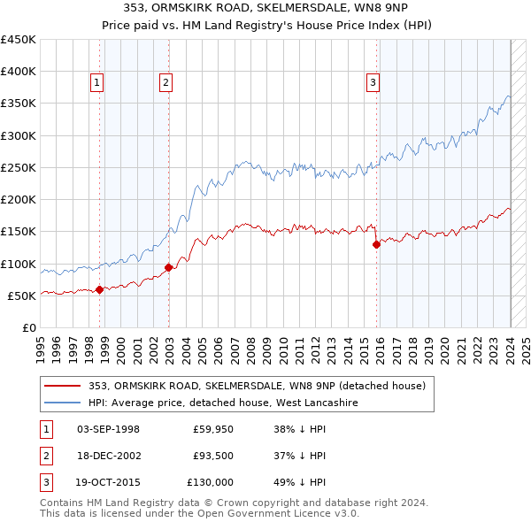 353, ORMSKIRK ROAD, SKELMERSDALE, WN8 9NP: Price paid vs HM Land Registry's House Price Index