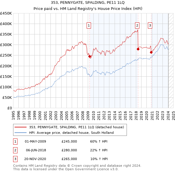 353, PENNYGATE, SPALDING, PE11 1LQ: Price paid vs HM Land Registry's House Price Index