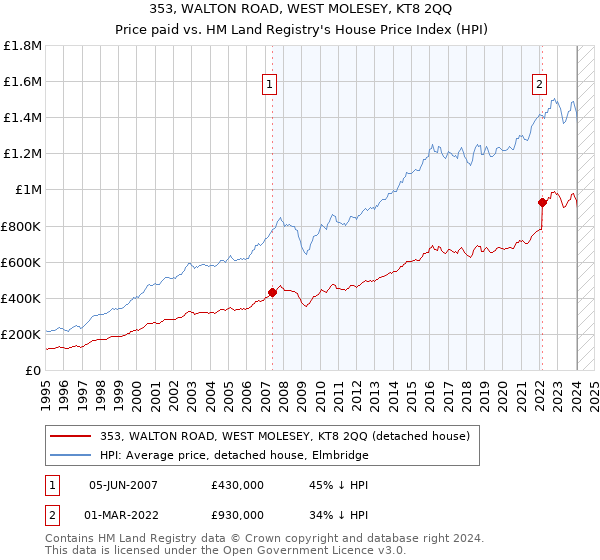 353, WALTON ROAD, WEST MOLESEY, KT8 2QQ: Price paid vs HM Land Registry's House Price Index