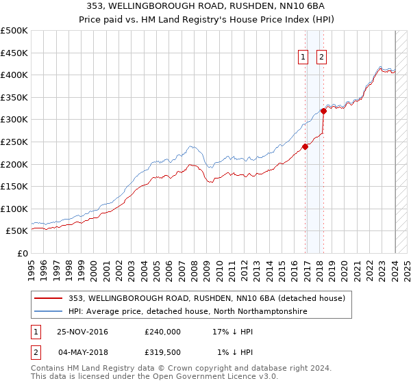 353, WELLINGBOROUGH ROAD, RUSHDEN, NN10 6BA: Price paid vs HM Land Registry's House Price Index