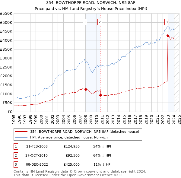 354, BOWTHORPE ROAD, NORWICH, NR5 8AF: Price paid vs HM Land Registry's House Price Index