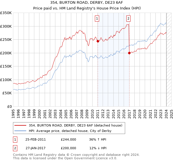 354, BURTON ROAD, DERBY, DE23 6AF: Price paid vs HM Land Registry's House Price Index