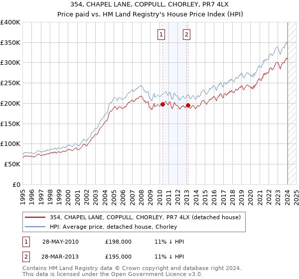 354, CHAPEL LANE, COPPULL, CHORLEY, PR7 4LX: Price paid vs HM Land Registry's House Price Index