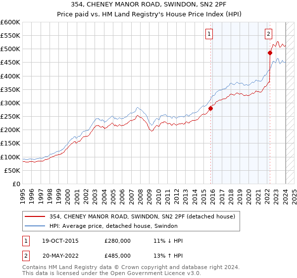 354, CHENEY MANOR ROAD, SWINDON, SN2 2PF: Price paid vs HM Land Registry's House Price Index