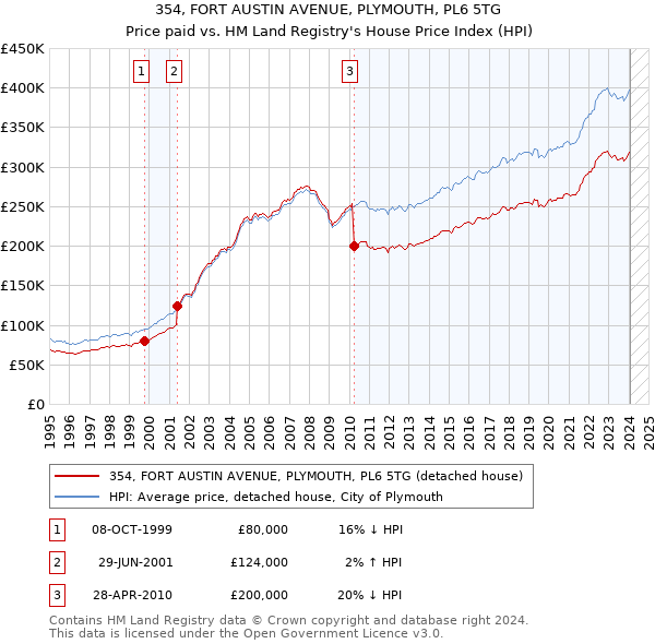 354, FORT AUSTIN AVENUE, PLYMOUTH, PL6 5TG: Price paid vs HM Land Registry's House Price Index