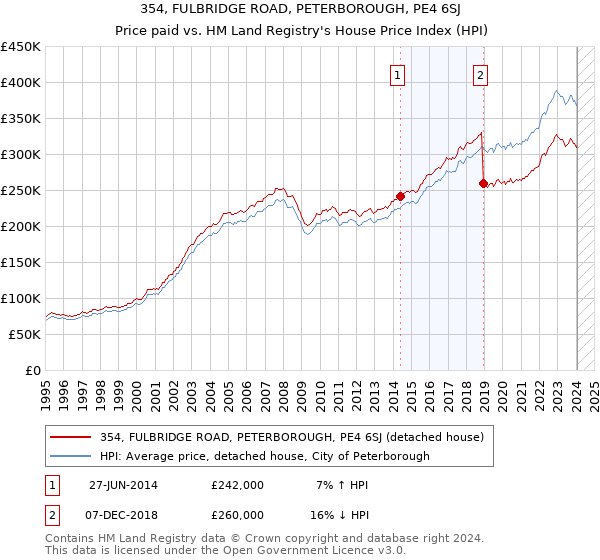 354, FULBRIDGE ROAD, PETERBOROUGH, PE4 6SJ: Price paid vs HM Land Registry's House Price Index